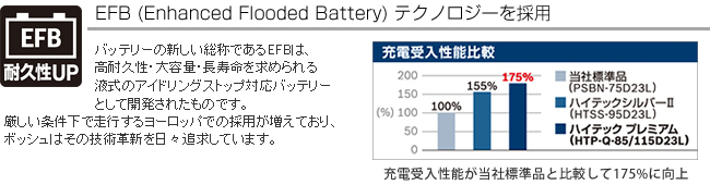 EFB (Enhanced Flooded Battery) テクノロジーを採用